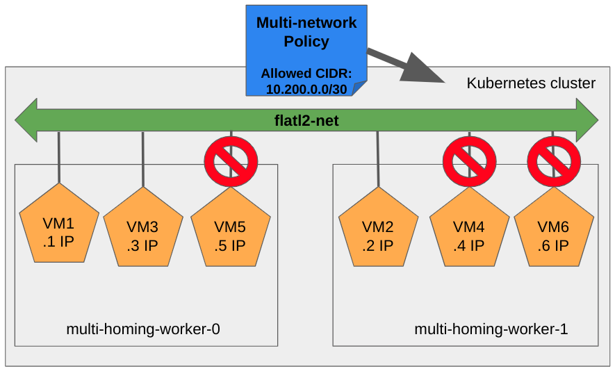 MultiNetworkPolicy is provisioned