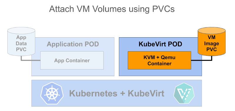 kubevirt_volumes
