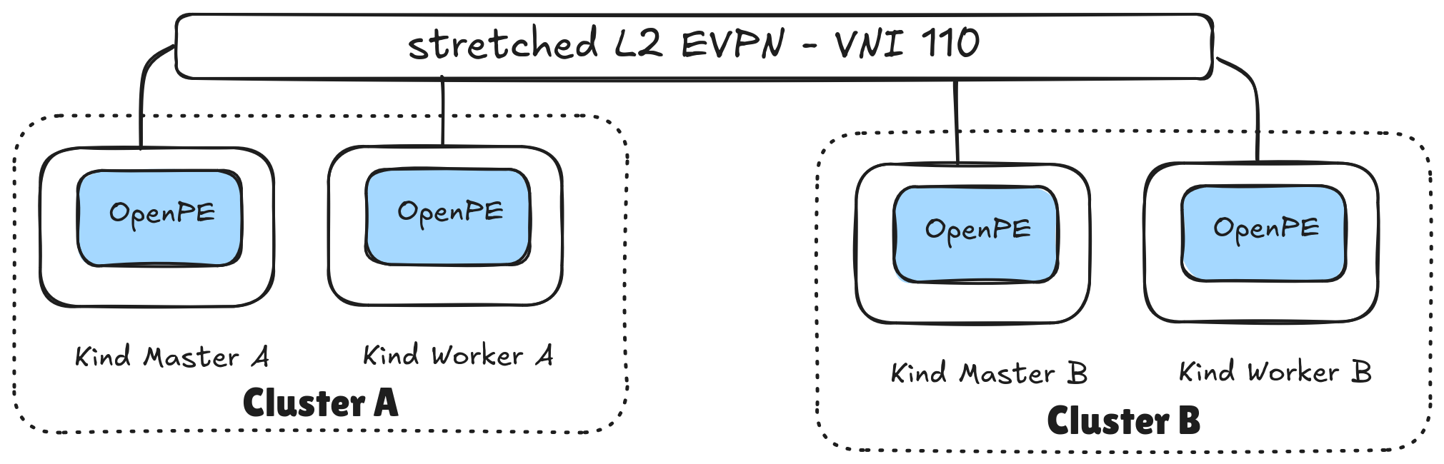 Layer 2 network stretched across both clusters