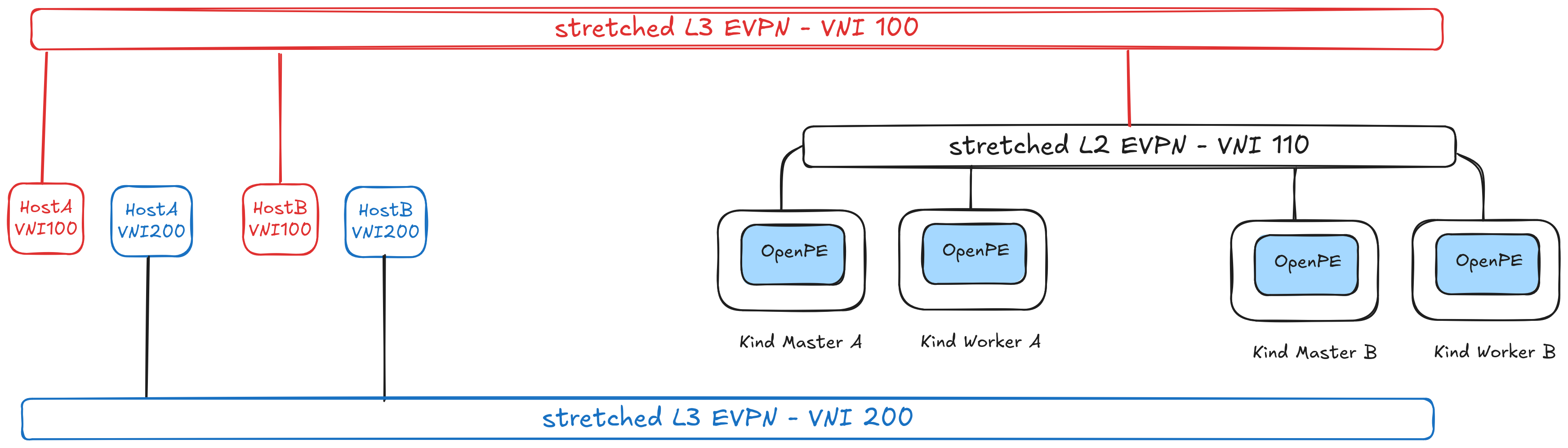 Wrap an L3VNI over a stretched L2 EVPN