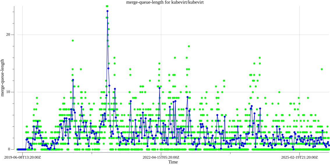 kubevirt-kubevirt-merge-queue-length