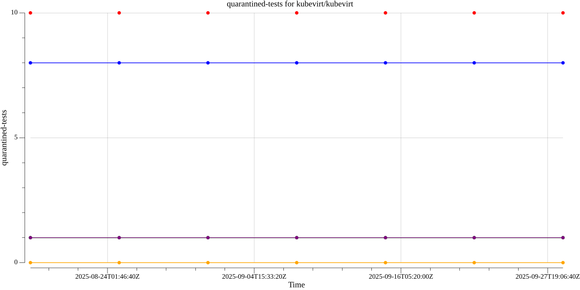 kubevirt-kubevirt-quarantined-tests
