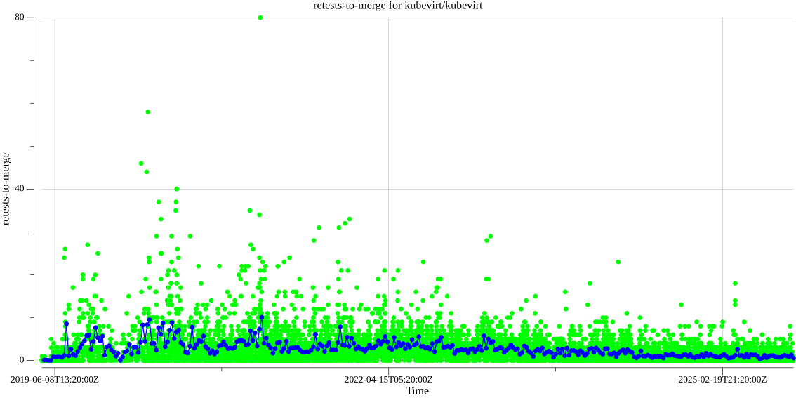 kubevirt-kubevirt-retests-to-merge